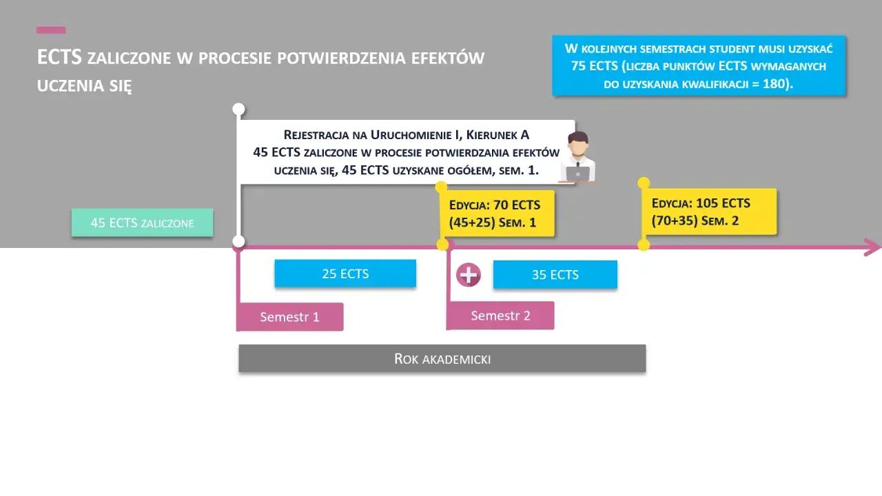 Ścieżka studenta: 45 punktów ECTS zaliczonych w procesie potwierdzania efektów uczenia się. Wymagane 75 ECTS w kolejnych semestrach.