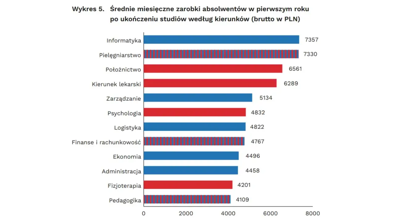 Zarobki absolwentów po studiach: informatyka (7357 zł), pielęgniarstwo (7330 zł), położnictwo (6561 zł), kierunek lekarski (6289 zł).