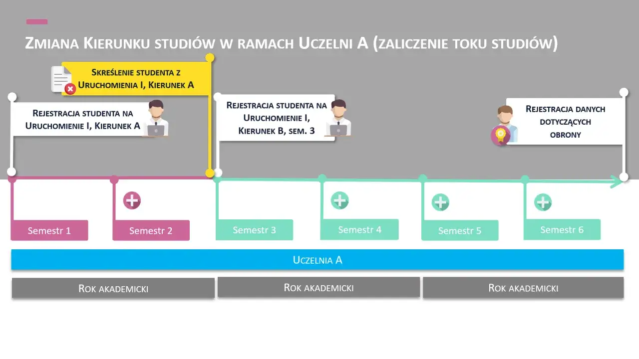 Zmiana uczelni po 1 roku: student skreślony z kierunku A, rejestracja na kierunek B, semestr 3.